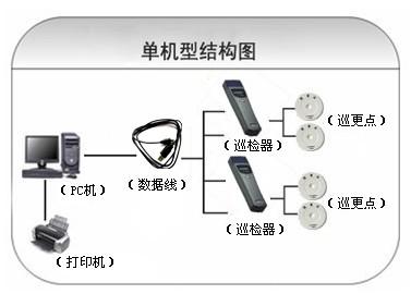 榆林米脂县巡更系统六号